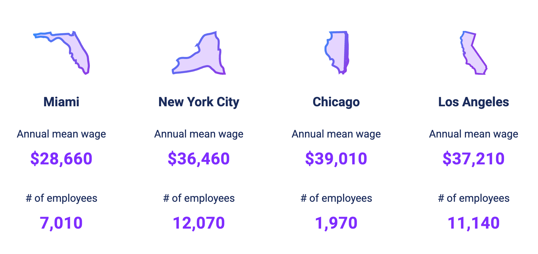 valet salary in major US cities